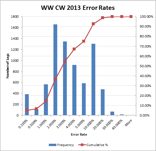WW CW 2013 Error Rates Chart