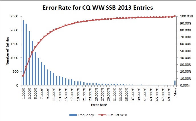 wwph13_error rate chart