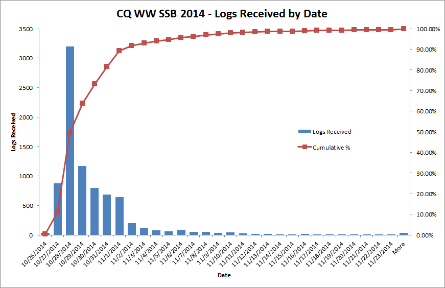 Logs received for CQ WW SSB 2014 by date
