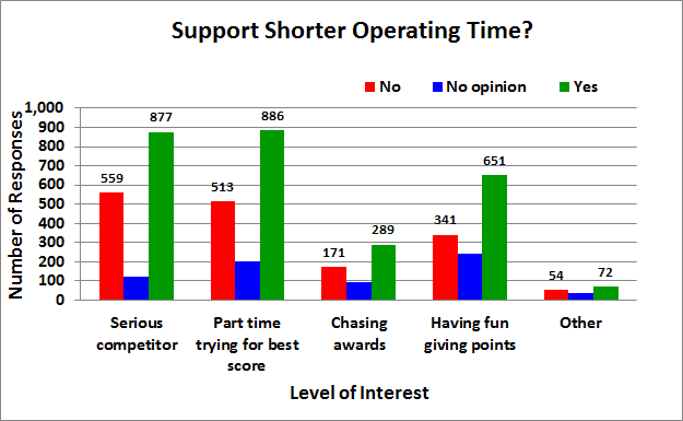 survey2-timeby interest