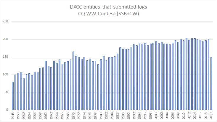 DXCC entities that submitted logs for CQ WW Contest 1948-2020